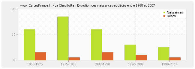 La Chevillotte : Evolution des naissances et décès entre 1968 et 2007